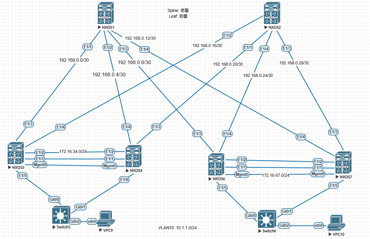 VXLAN 最低限